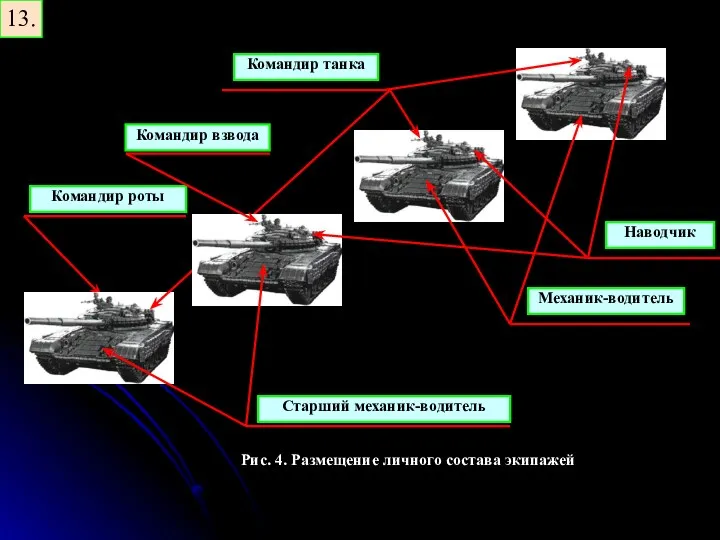 13. Командир роты Командир танка Наводчик Старший механик-водитель Механик-водитель Командир