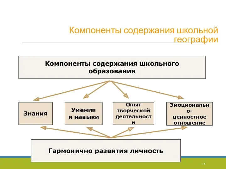 Компоненты содержания школьной географии Компоненты содержания школьного образования Знания Умения