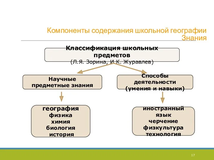 Компоненты содержания школьной географии Знания Классификация школьных предметов (Л.Я. Зорина,