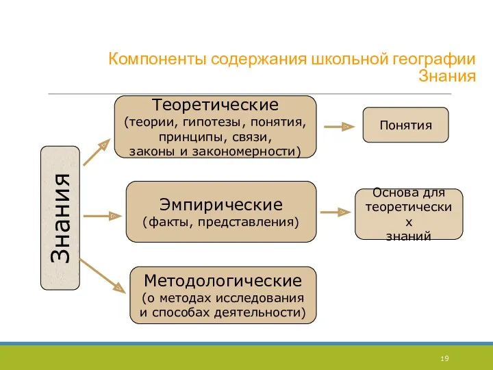 Компоненты содержания школьной географии Знания Знания Теоретические (теории, гипотезы, понятия,