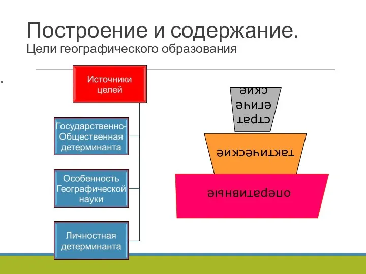 Построение и содержание. Цели географического образования .