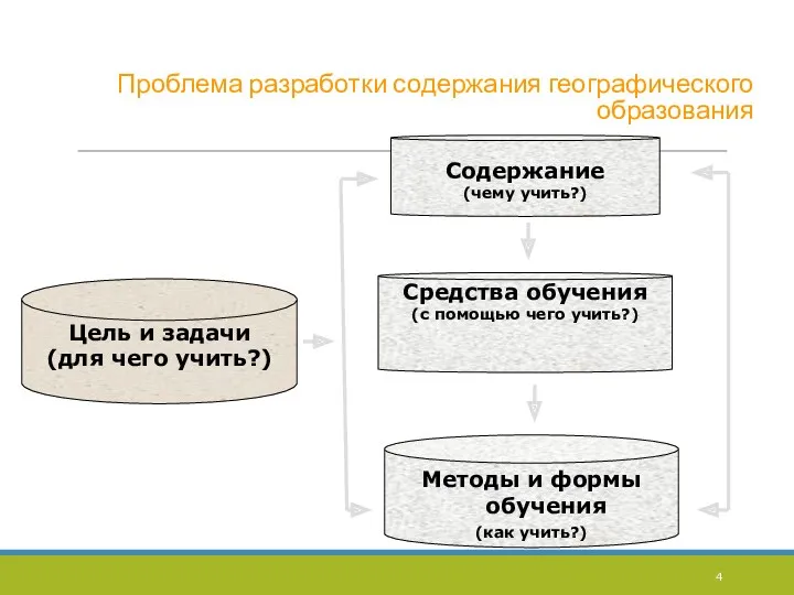 Проблема разработки содержания географического образования Цель и задачи (для чего