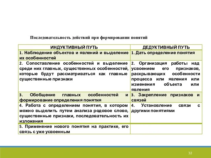 Последовательность действий при формировании понятий