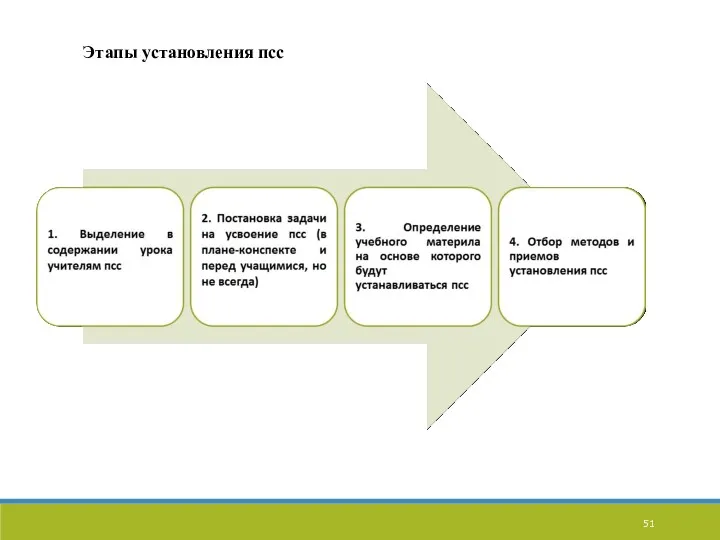 Этапы установления псс