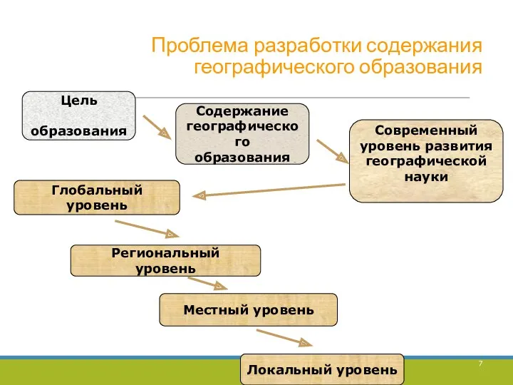 Проблема разработки содержания географического образования Цель образования Содержание географического образования