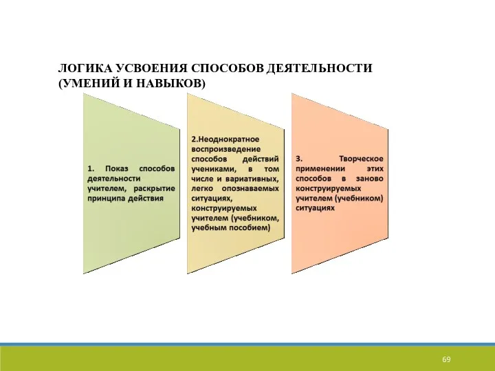 ЛОГИКА УСВОЕНИЯ СПОСОБОВ ДЕЯТЕЛЬНОСТИ (УМЕНИЙ И НАВЫКОВ)