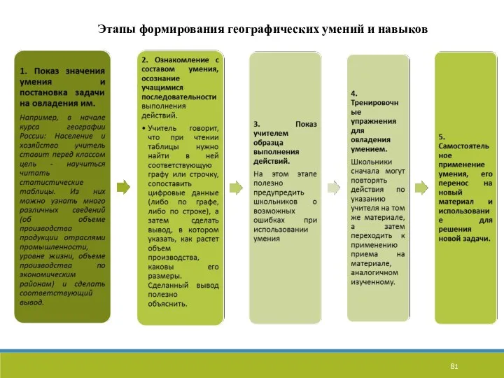 Этапы формирования географических умений и навыков