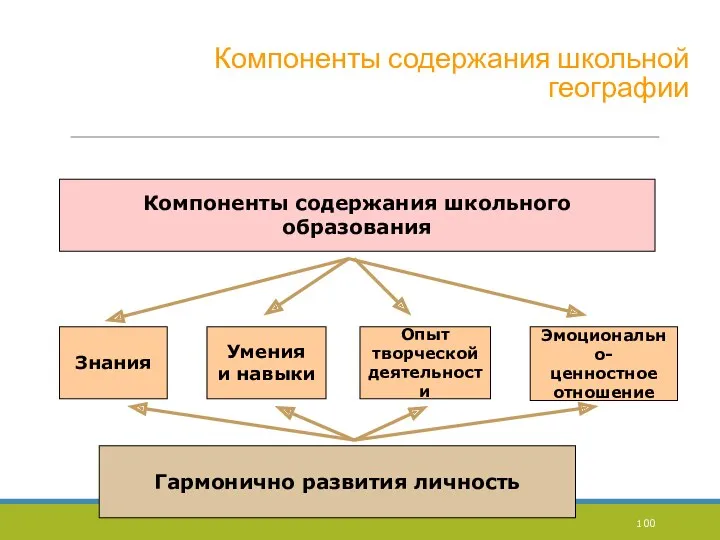 Компоненты содержания школьной географии Компоненты содержания школьного образования Знания Умения