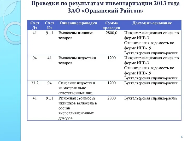 Проводки по результатам инвентаризации 2013 года ЗАО «Ордынский Райтоп»