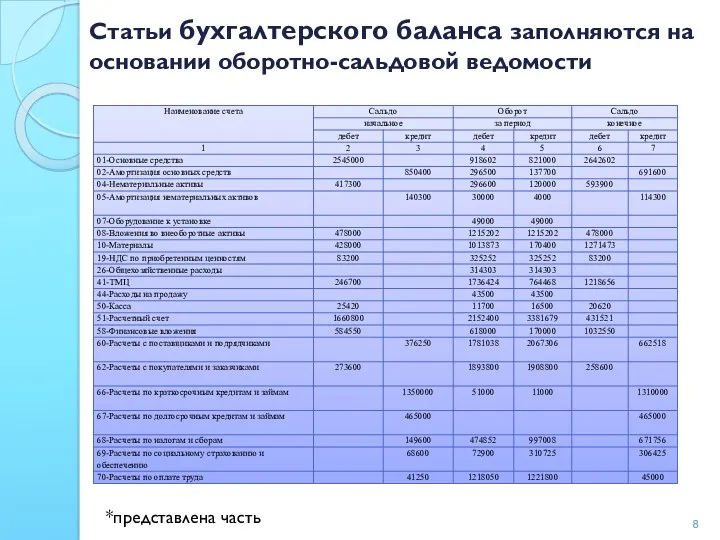 Статьи бухгалтерского баланса заполняются на основании оборотно-сальдовой ведомости *представлена часть