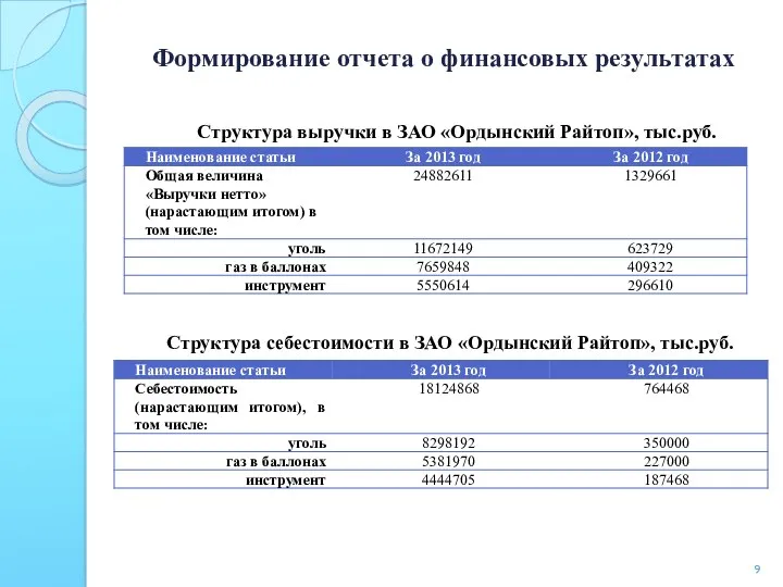 Формирование отчета о финансовых результатах Структура выручки в ЗАО «Ордынский