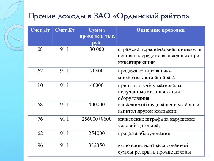 Прочие доходы в ЗАО «Ордынский райтоп»