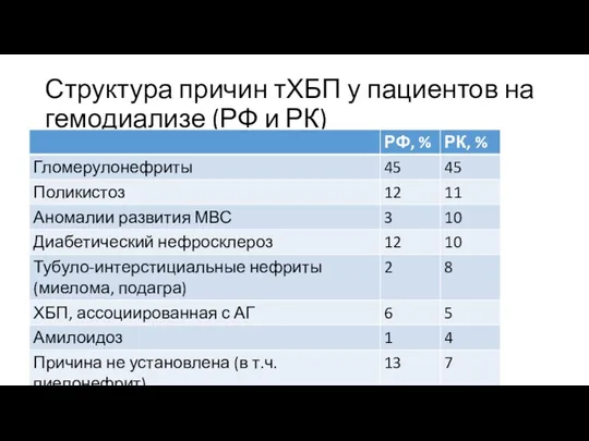 Структура причин тХБП у пациентов на гемодиализе (РФ и РК)