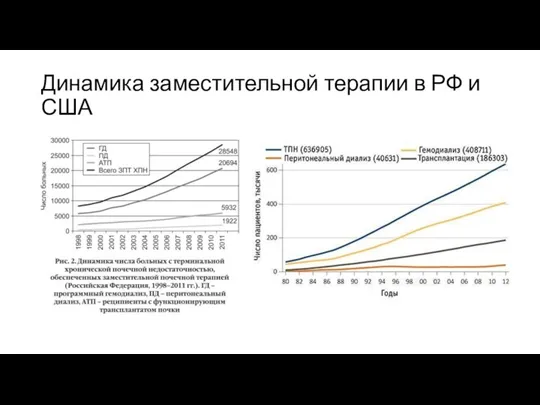 Динамика заместительной терапии в РФ и США