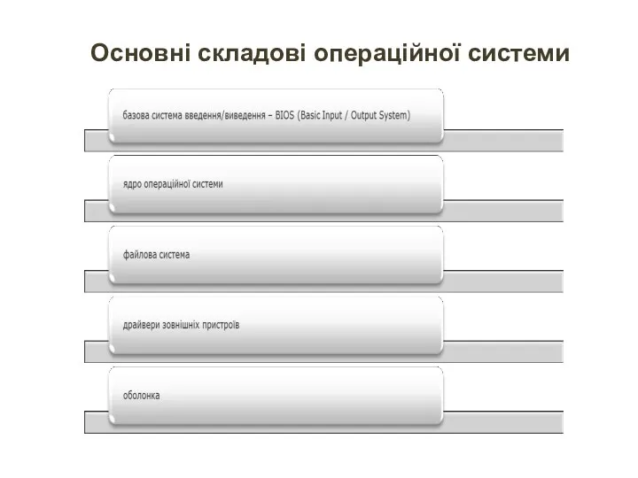 Основні складові операційної системи