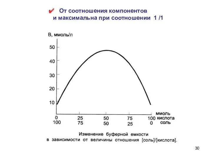 От соотношения компонентов и максимальна при соотношении 1 /1