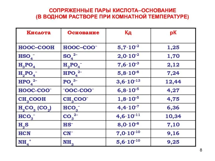 СОПРЯЖЕННЫЕ ПАРЫ КИСЛОТА–ОСНОВАНИЕ (В ВОДНОМ РАСТВОРЕ ПРИ КОМНАТНОЙ ТЕМПЕРАТУРЕ)