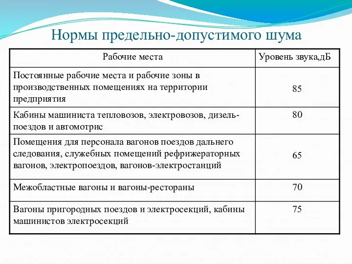 Нормы предельно-допустимого шума