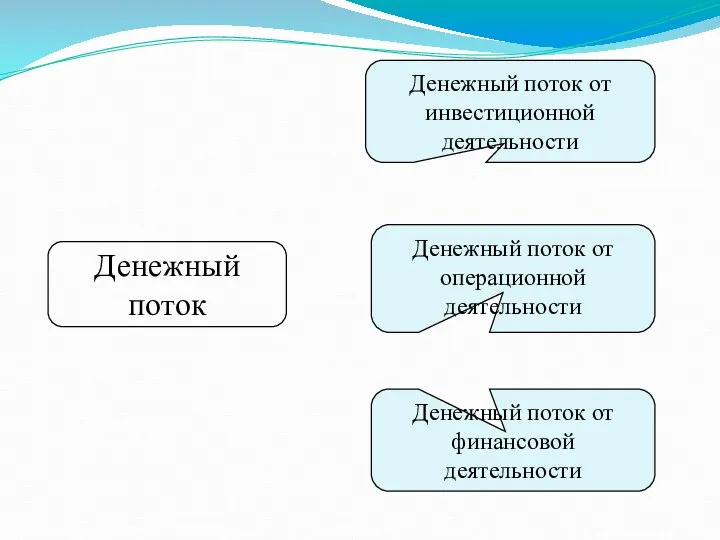 Денежный поток Денежный поток от инвестиционной деятельности Денежный поток от