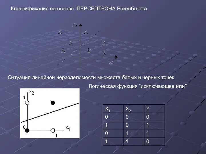 Ситуация линейной неразделимости множеств белых и черных точек Классификация на