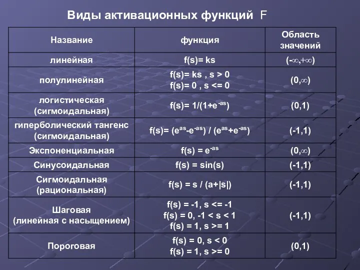 Виды активационных функций F