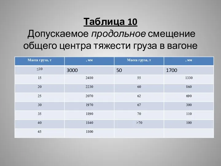 Таблица 10 Допускаемое продольное смещение общего центра тяжести груза в вагоне