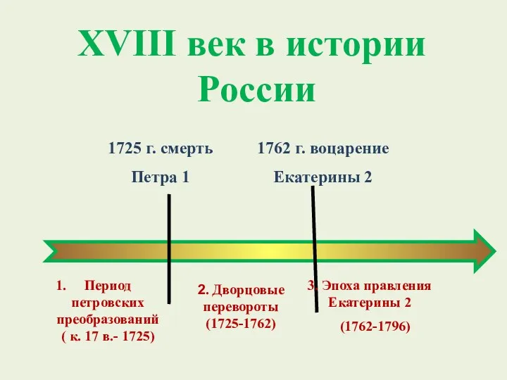 1725 г. смерть Петра 1 1762 г. воцарение Екатерины 2