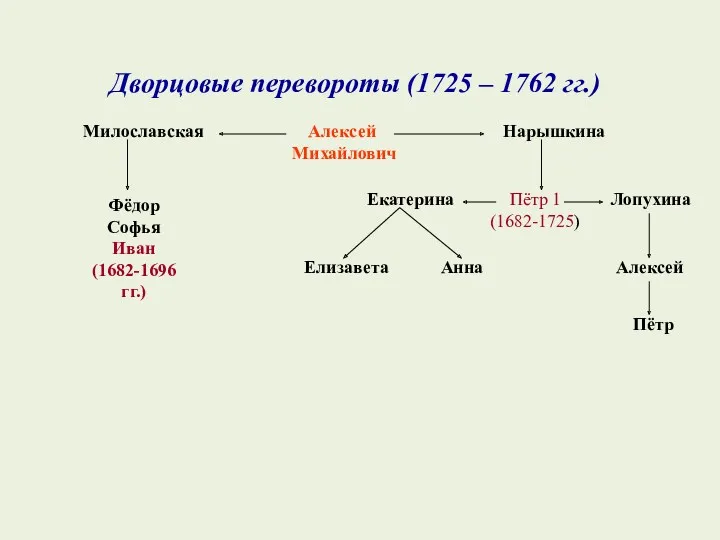 Дворцовые перевороты (1725 – 1762 гг.) Алексей Михайлович Милославская Нарышкина