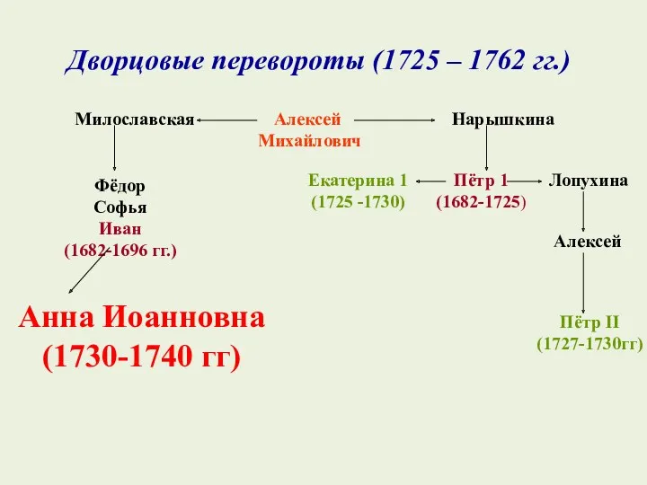 Дворцовые перевороты (1725 – 1762 гг.) Алексей Михайлович Милославская Нарышкина