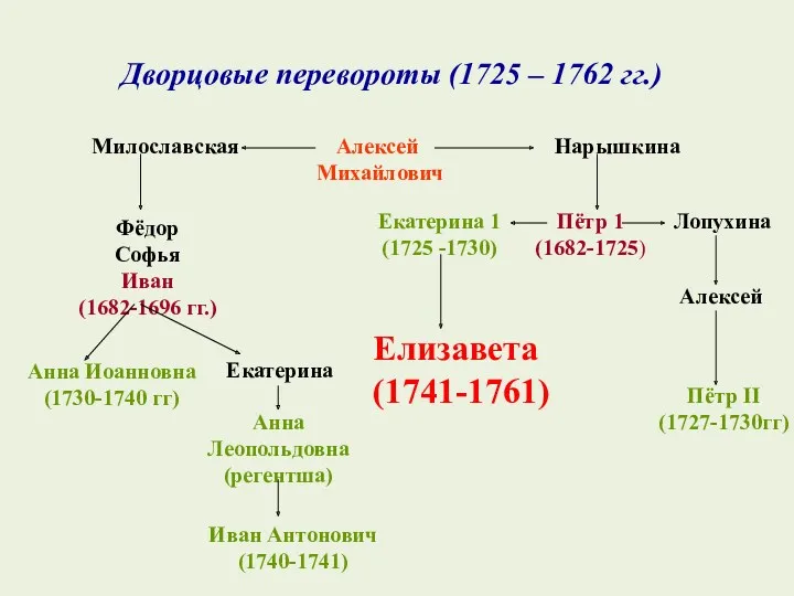 Дворцовые перевороты (1725 – 1762 гг.) Алексей Михайлович Милославская Нарышкина