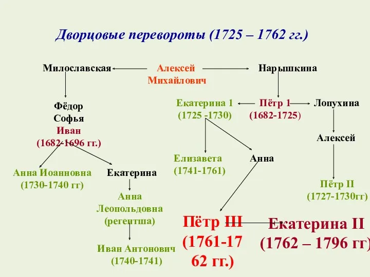 Дворцовые перевороты (1725 – 1762 гг.) Алексей Михайлович Милославская Нарышкина