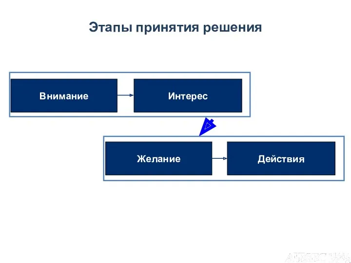 Этапы принятия решения Внимание Интерес Желание Действия