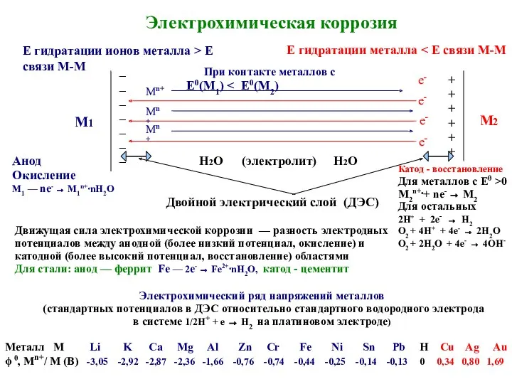 Электрохимическая коррозия Электрохимический ряд напряжений металлов (стандартных потенциалов в ДЭС относительно стандартного водородного
