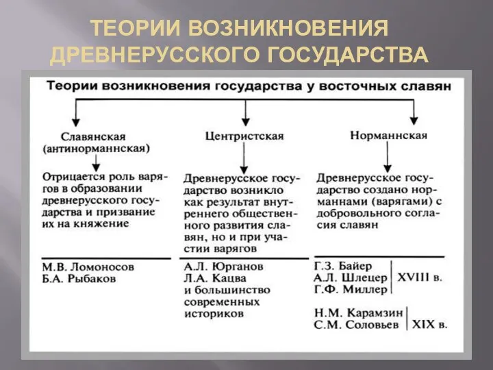 ТЕОРИИ ВОЗНИКНОВЕНИЯ ДРЕВНЕРУССКОГО ГОСУДАРСТВА