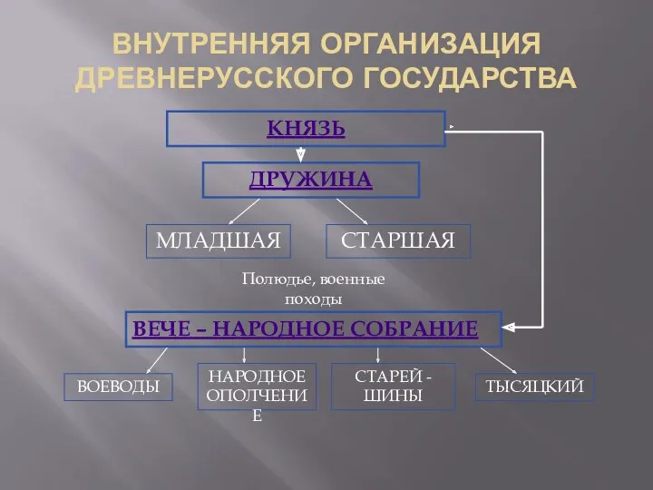 ВНУТРЕННЯЯ ОРГАНИЗАЦИЯ ДРЕВНЕРУССКОГО ГОСУДАРСТВА КНЯЗЬ ДРУЖИНА МЛАДШАЯ СТАРШАЯ ВЕЧЕ –