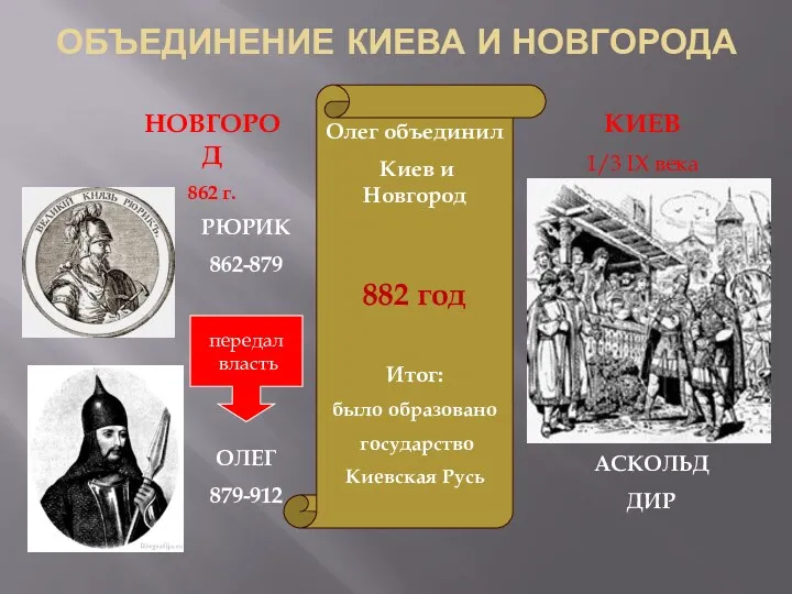 ОБЪЕДИНЕНИЕ КИЕВА И НОВГОРОДА НОВГОРОД 862 г. КИЕВ 1/3 IX