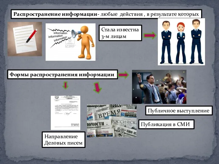 Распространение информации- любые действия , в результате которых Стала известна