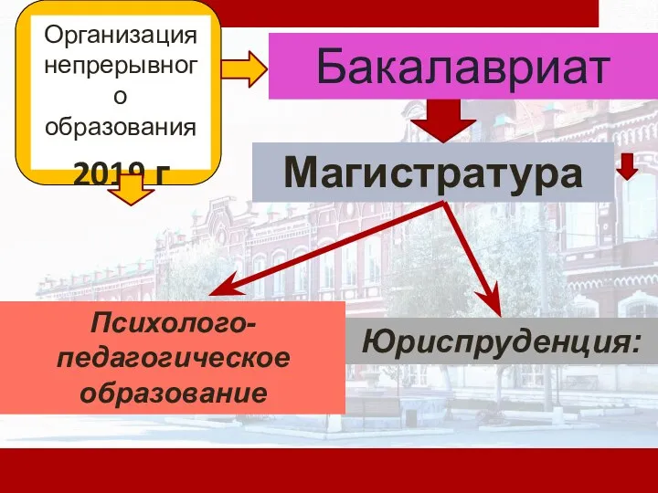 Организация непрерывного образования 2019 г Магистратура Юриспруденция: Психолого-педагогическое образование Бакалавриат