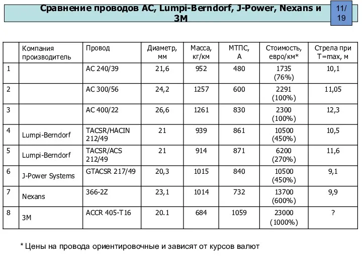 Сравнение проводов АС, Lumpi-Berndorf, J-Power, Nexans и 3М 11/19 *