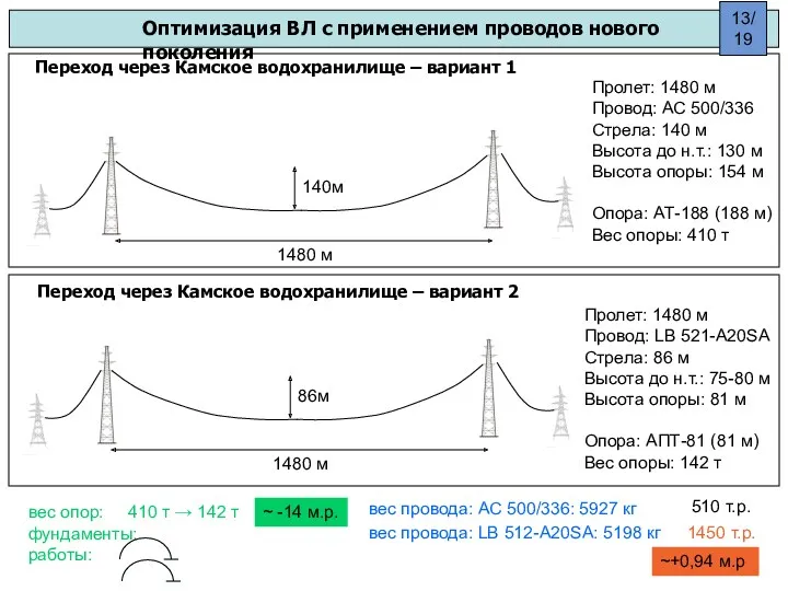 Оптимизация ВЛ с применением проводов нового поколения Переход через Камское