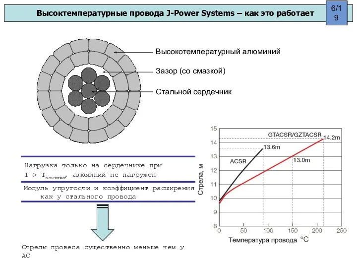 Высоктемпературные провода J-Power Systems – как это работает Высокотемпературный алюминий