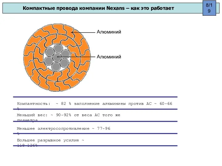 Компактные провода компании Nexans – как это работает Компактность: ~