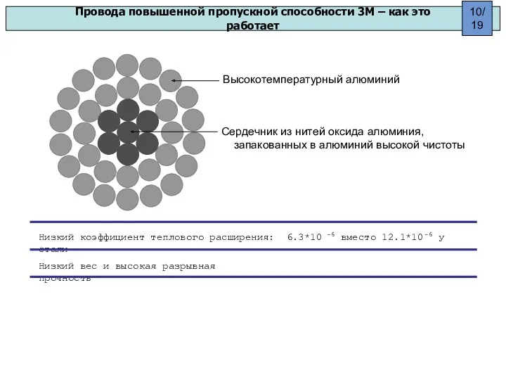 Провода повышенной пропускной способности 3М – как это работает Высокотемпературный