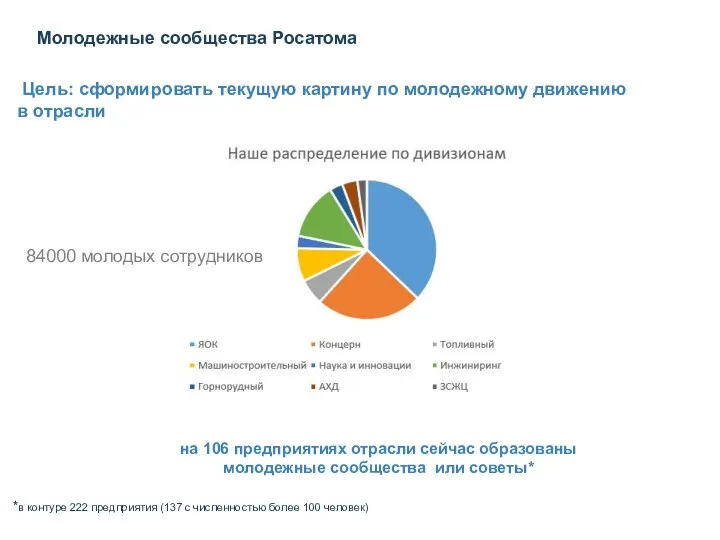 Цель: сформировать текущую картину по молодежному движению в отрасли Молодежные