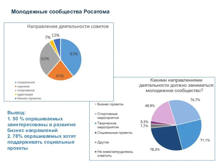 Вывод: 1. 50 % опрашиваемых заинтересованы в развитие бизнес направлений