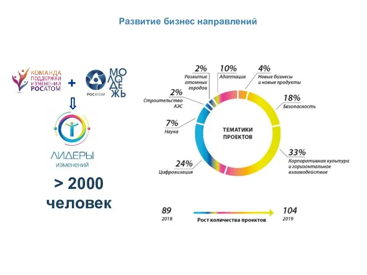 > 2000 человек Развитие бизнес направлений +