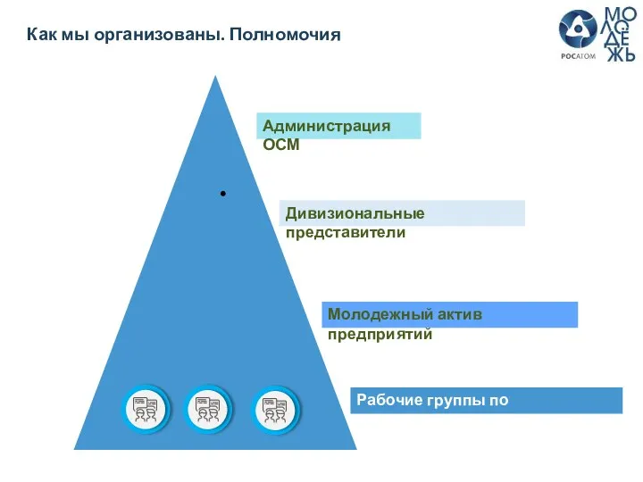 Как мы организованы. Полномочия Рабочие группы по направлениям Дивизиональные представители Администрация ОСМ Молодежный актив предприятий