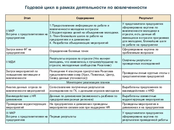 Годовой цикл в рамках деятельности по вовлеченности