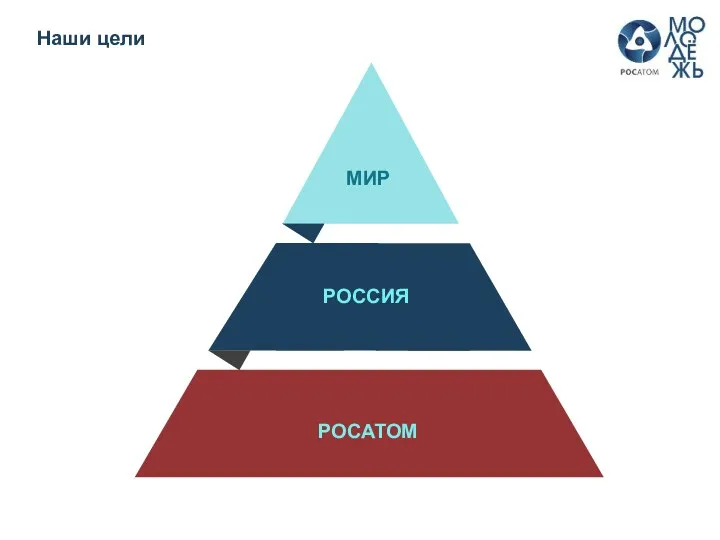 МИР РОСАТОМ РОССИЯ Наши цели