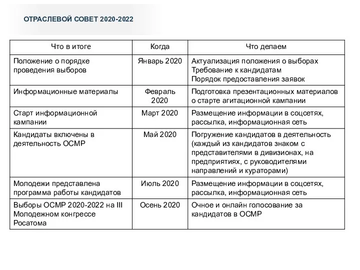 ОТРАСЛЕВОЙ СОВЕТ 2020-2022